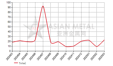 United States unwrought tantalum import and export statistics