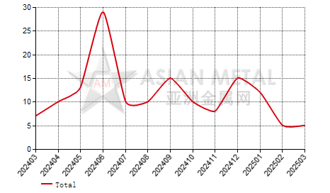 United States tungsten rod, plate and coil import and export statistics