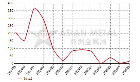 United States wrought germanium import and export statistics
