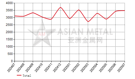United States titanium sponge import and export statistics