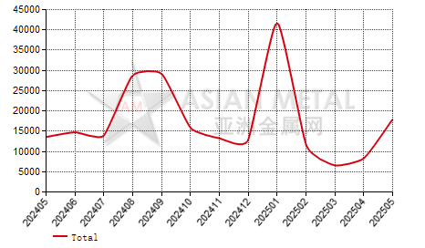United States ferro-manganese(C＞4%) import and export statistics