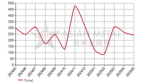 United States vanadium pentoxide import and export statistics