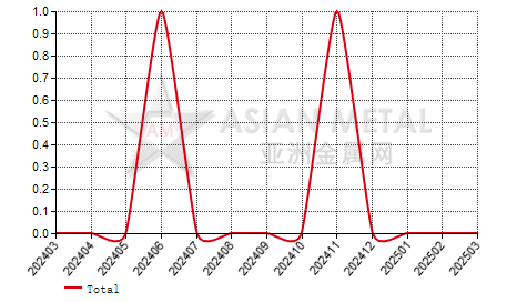 United States cerium metal import and export statistics