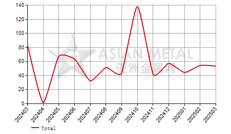 United States cerium oxide import and export statistics