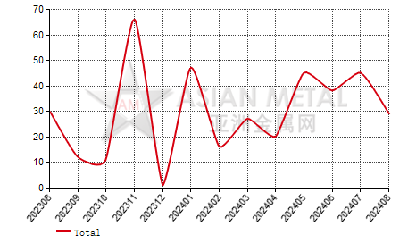 United States rare earth oxides import and export statistics