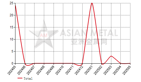 United States lanthanum carbonate import and export statistics