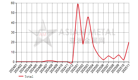 United States tin plate and strip import and export statistics