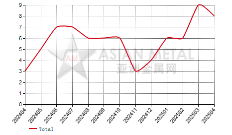United States tin power import and export statistics