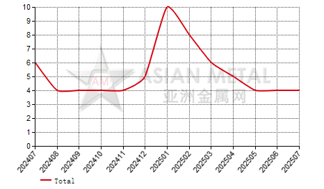 China zinc oxide producers' suspension number statistics by province by month