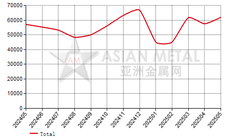 China aluminum fluoride producers' output statistics by province by month