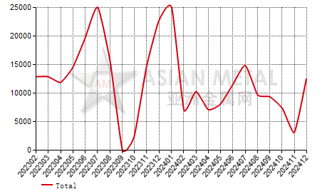 China aluminum fluoride producers' inventory statistics by province by month