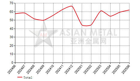China aluminum fluoride producers' operating rate statistics by province by month