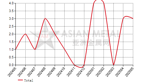China aluminum fluoride producers' suspension number statistics by province by month