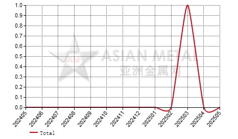 China aluminum fluoride producers' number MoM output increase statistics by province by month