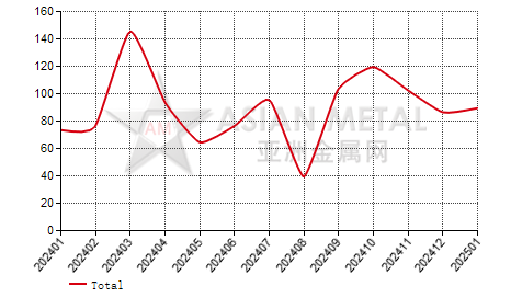 France chromic anhydride import and export statistics