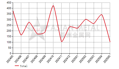 South Korea chromic anhydride import and export statistics
