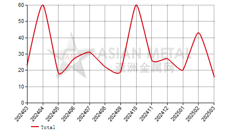 China germanium oxide and zirconium oxide import and export statistics 