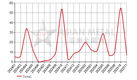 China wrought gallium import and export statistics