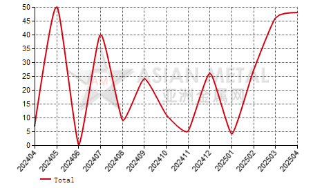 Malaysia chromium oxide green import and export statistics