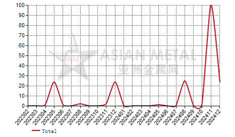 Turkey germanium oxide and zirconium oxide import and export statistics