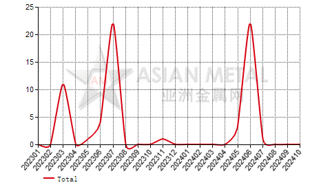 Australia germanium oxide and zirconium oxide import and export statistics