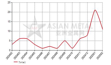 Czech Republic germanium oxide and zirconium oxide import and export statistics