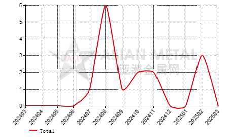 Slovakia germanium oxide and zirconium oxide import and export statistics