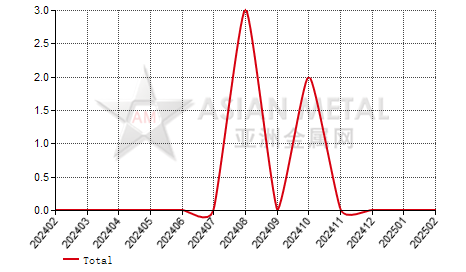 Slovenia germanium oxide and zirconium oxide import and export statistics