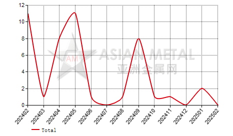 Sweden germanium oxide and zirconium oxide import and export statistics