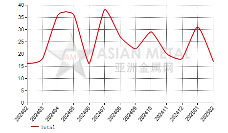 Thailand germanium oxide and zirconium oxide import and export statistics