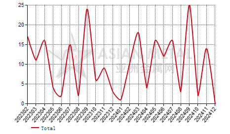 Austria germanium oxide and zirconium oxide import and export statistics