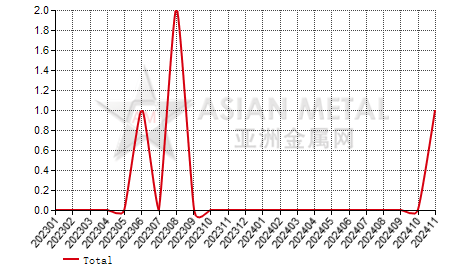 Bulgaria germanium oxide and zirconium oxide import and export statistics