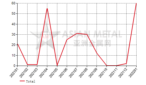 Russia germanium oxide and zirconium oxide import and export statistics