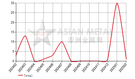 Malaysia germanium oxide and zirconium oxide import and export statistics