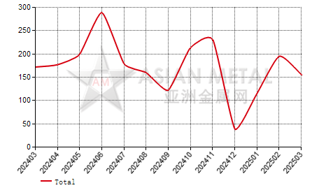 Netherlands germanium oxide and zirconium oxide import and export statistics