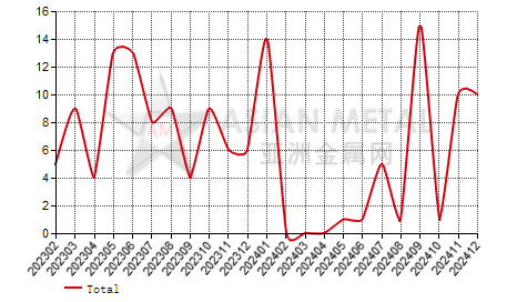 Philippines germanium oxide and zirconium oxide import and export statistics