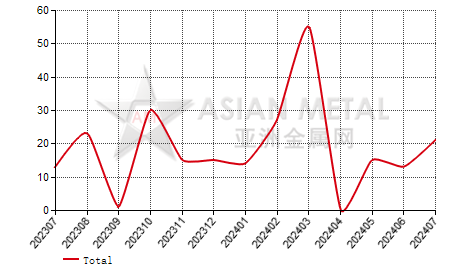 Poland germanium oxide and zirconium oxide import and export statistics