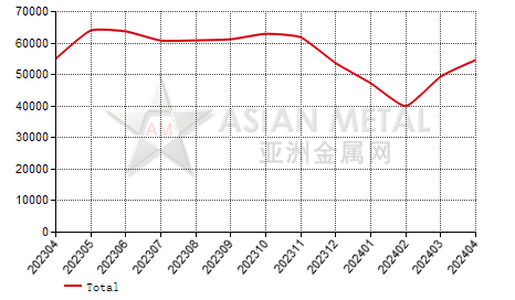 China lead concentrate producers' sales volume statistics by province by month