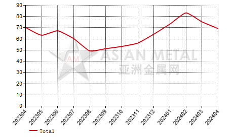 China lead concentrate producers' suspension number statistics by province by month