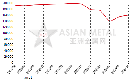 China zinc concentrate producers' output statistics by province by month