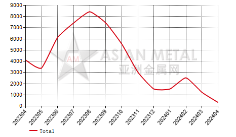 China zinc concentrate producers' inventory statistics by province by month