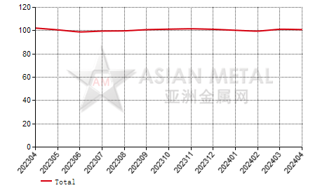 China zinc concentrate producers' sales to production ratio statistics by province by month