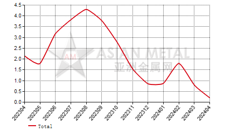 China zinc concentrate producers' inventory to production ratio statistics by province by month