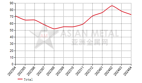 China zinc concentrate producers' suspension number statistics by province by month