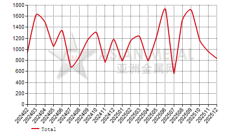 China hot-rolled pickled coil (3mm≤T＜4.75mm;σs＜355N/mm2) import and export statistics  