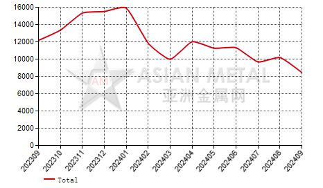 China hot-rolled pickled coil (1.5mm≤T＜3mm) import and export statistics  