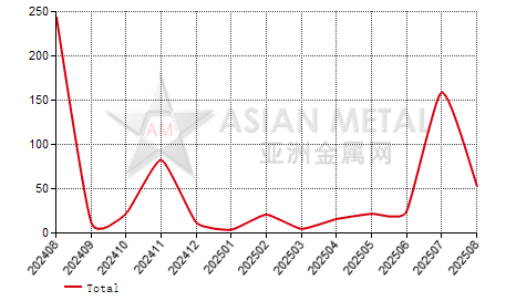 China hot-rolled sheet (1.5mm≤T＜3mm) import and export statistics  
