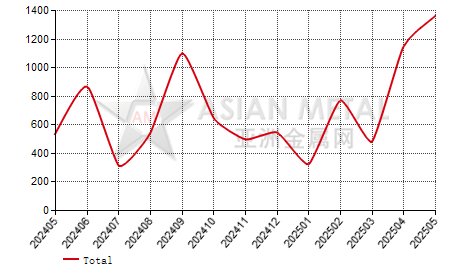 China cold-rolled coil (0.3mm≤T＜0.5mm) import and export statistics  