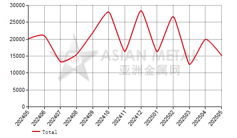 China cold-rolled alloy steel import and export statistics  