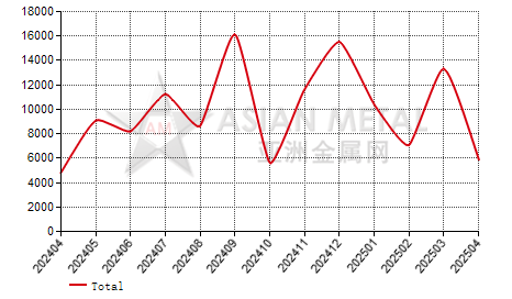 China alloy steel electrolytically plated with zinc import and export statistics  